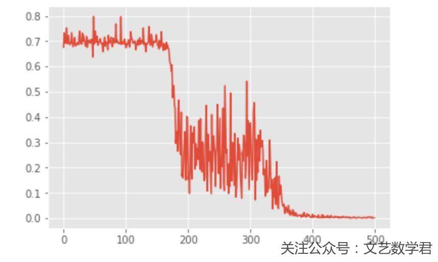PyTorch快速使用介绍–实现分类